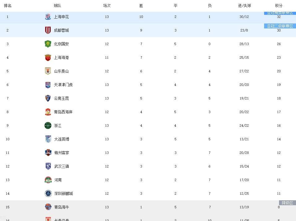 包含国安客场大胜，取得三连胜，稳定在积分榜前五位置的词条