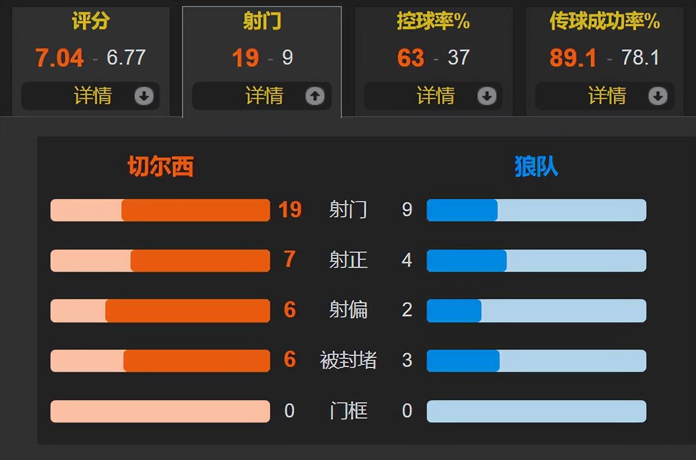 切尔西主场轻松战胜狼队,追赶积分领头羊的简单介绍