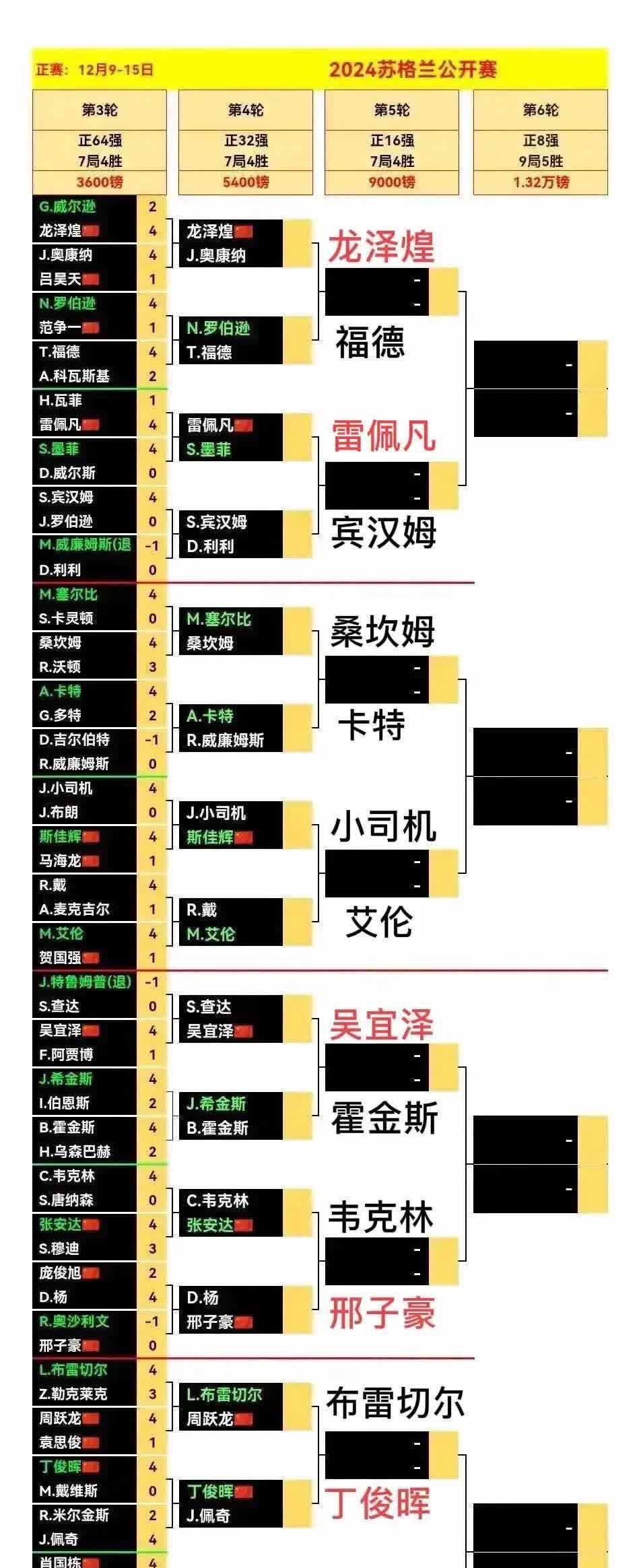 包含苏格兰淘汰赛险胜，晋级表现令人瞩目的词条